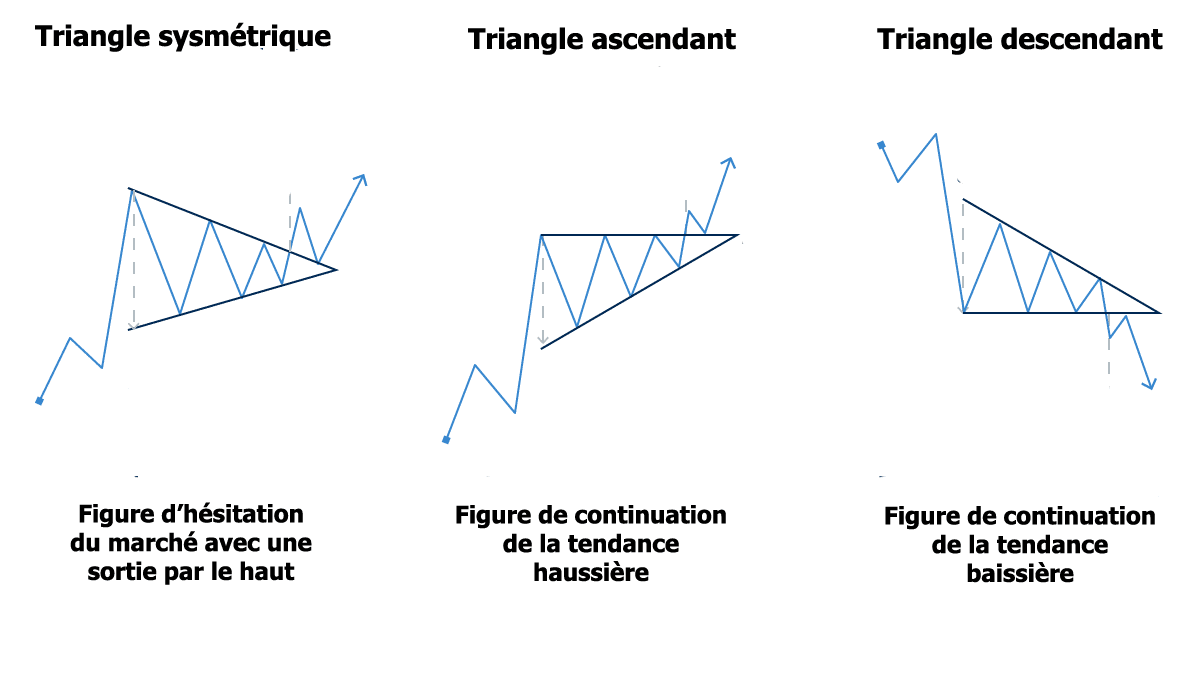 Comment trader les triangles sur les marchés futures Geneva Trade