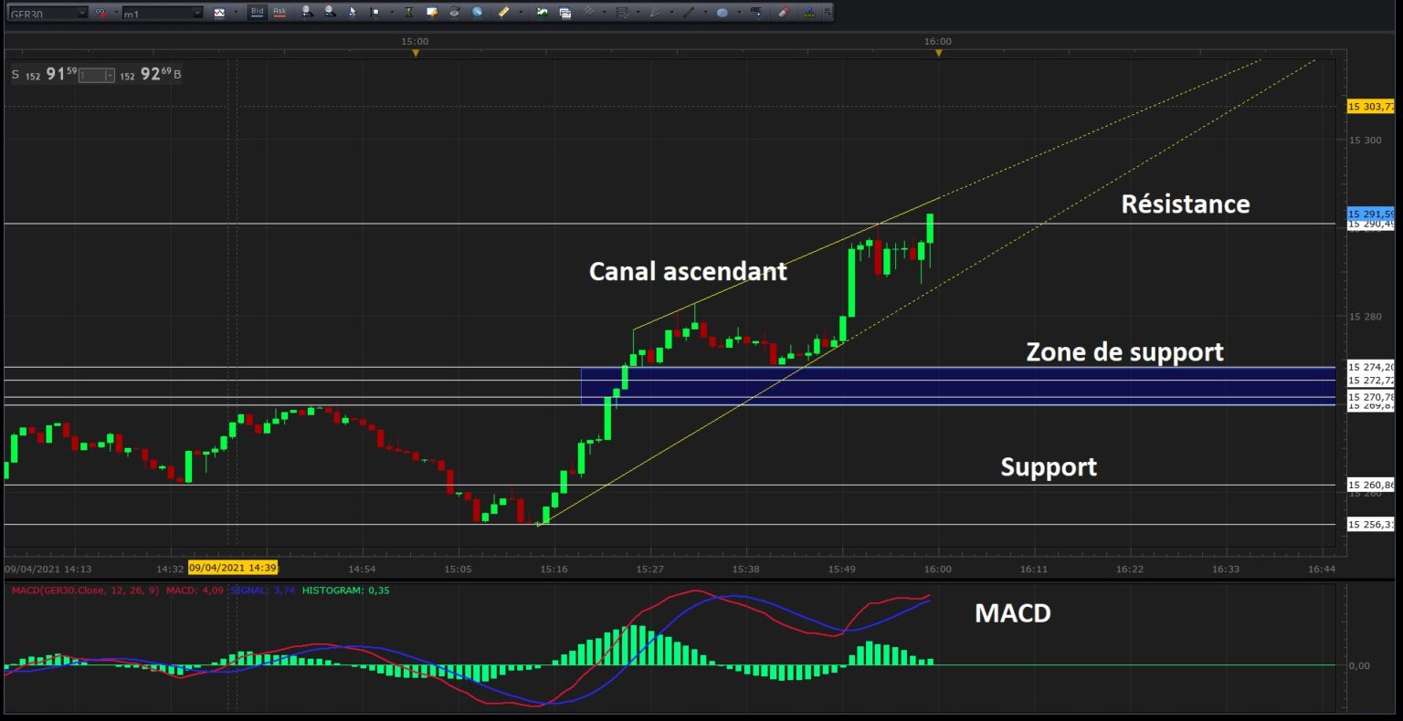 Les Meilleurs Indicateurs Pour Le Scalping