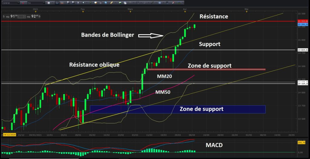 Analyse technique pour le day-trading