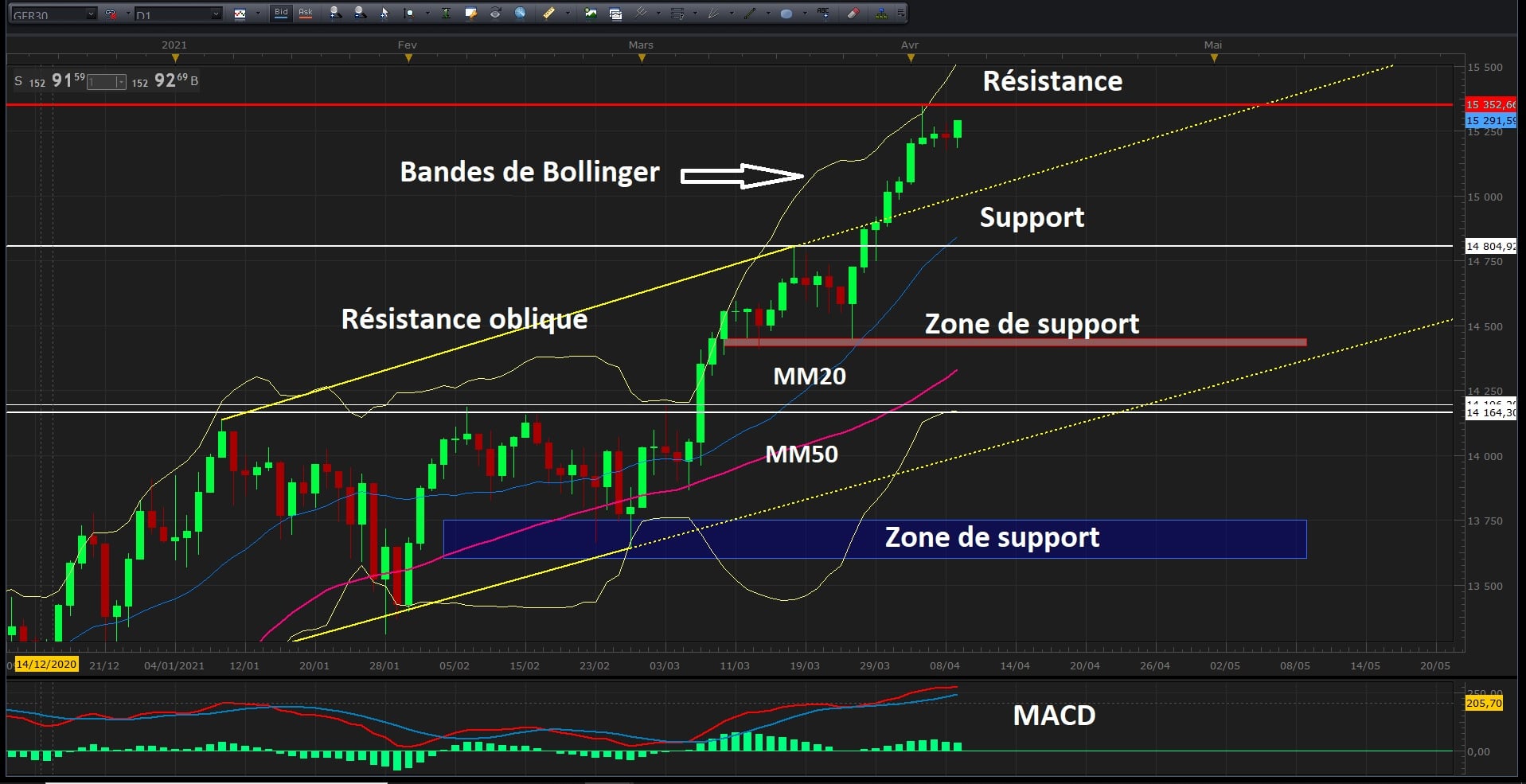 Quels Sont Les Meilleurs Indicateurs Boursiers ? | Geneva Trade Center