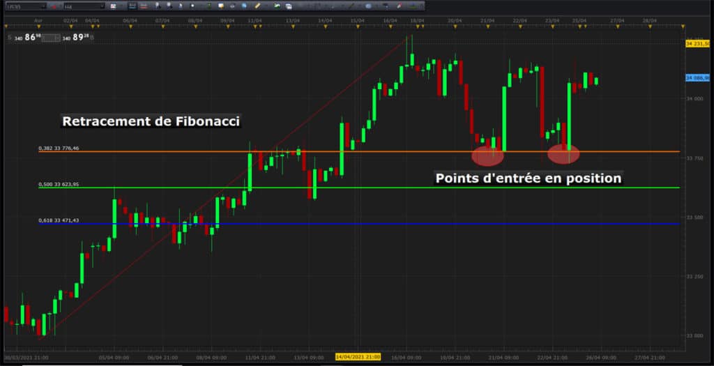 Plan de trading retracements de Fibonacci