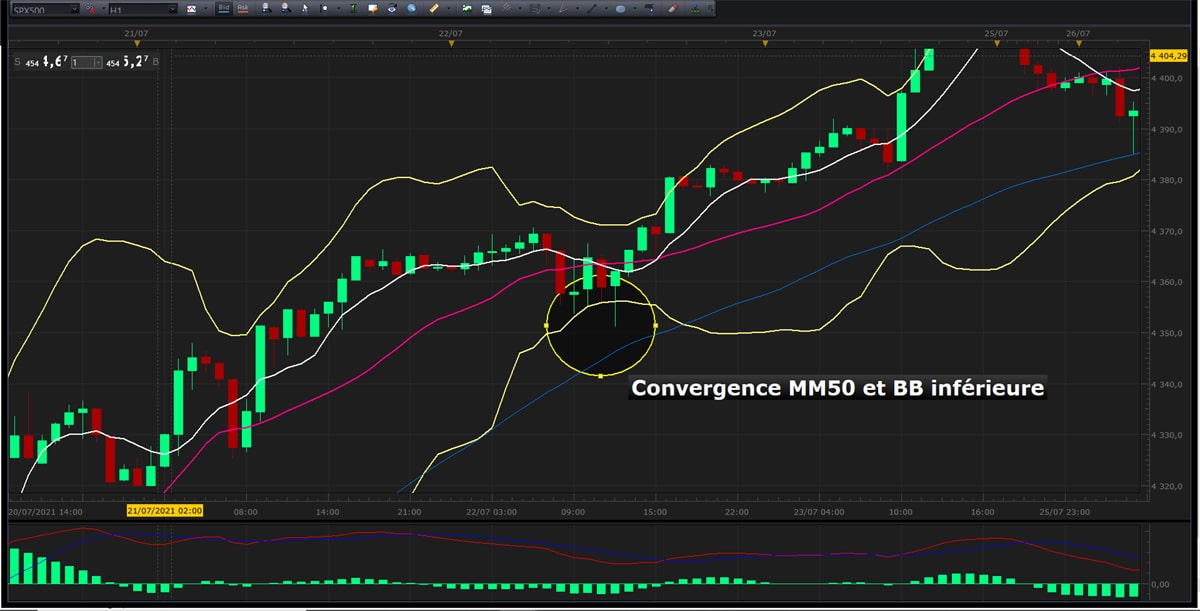 Comment utiliser les bandes de Bollinger en bourse ? | Geneva Trade Center