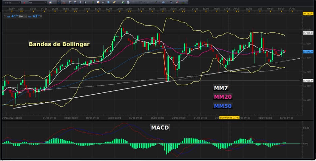 quel indicateur associer avec les bandes de Bollinger en bourse