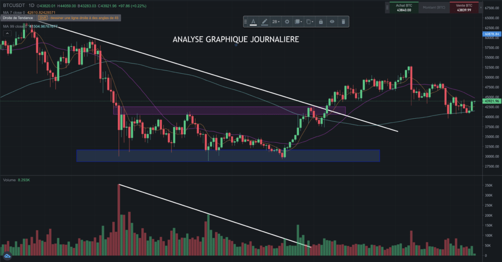 Analyse technique avec l'indicateur volume