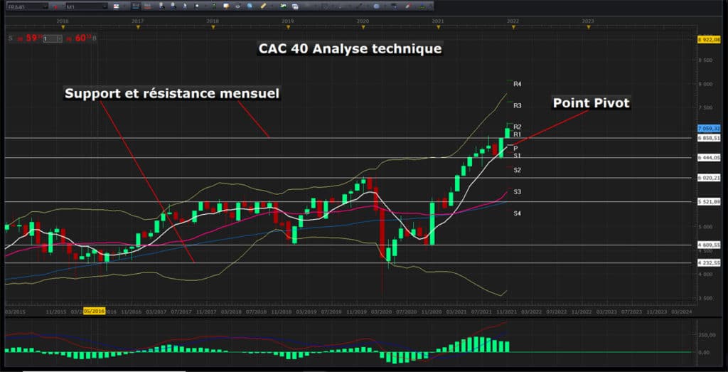 Analyse technique d'un indice boursier