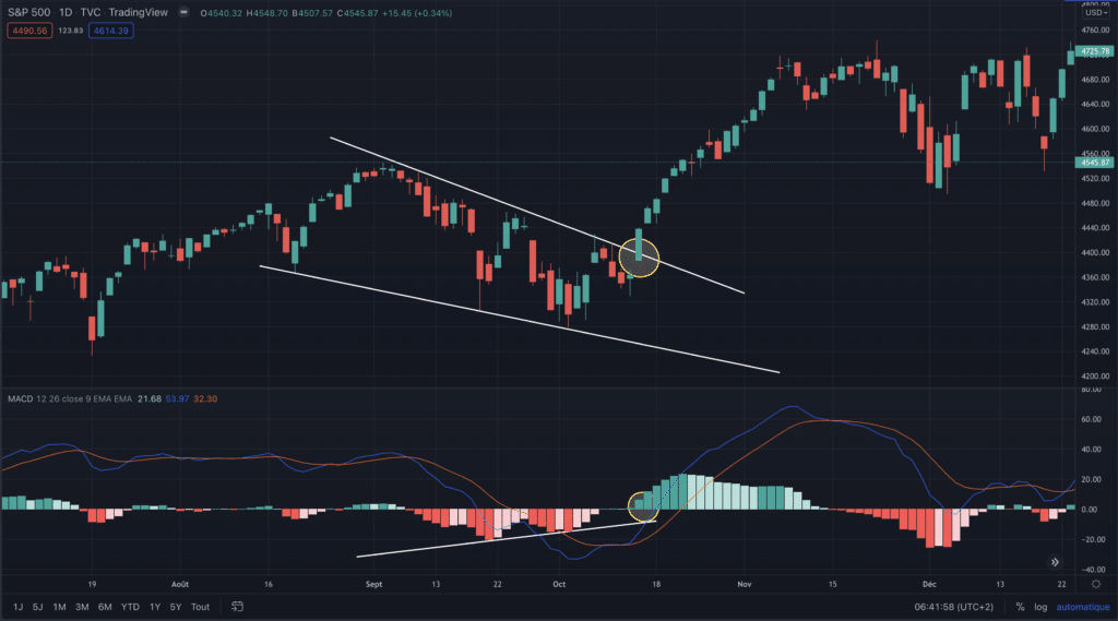 trader une divergence haussière MACD