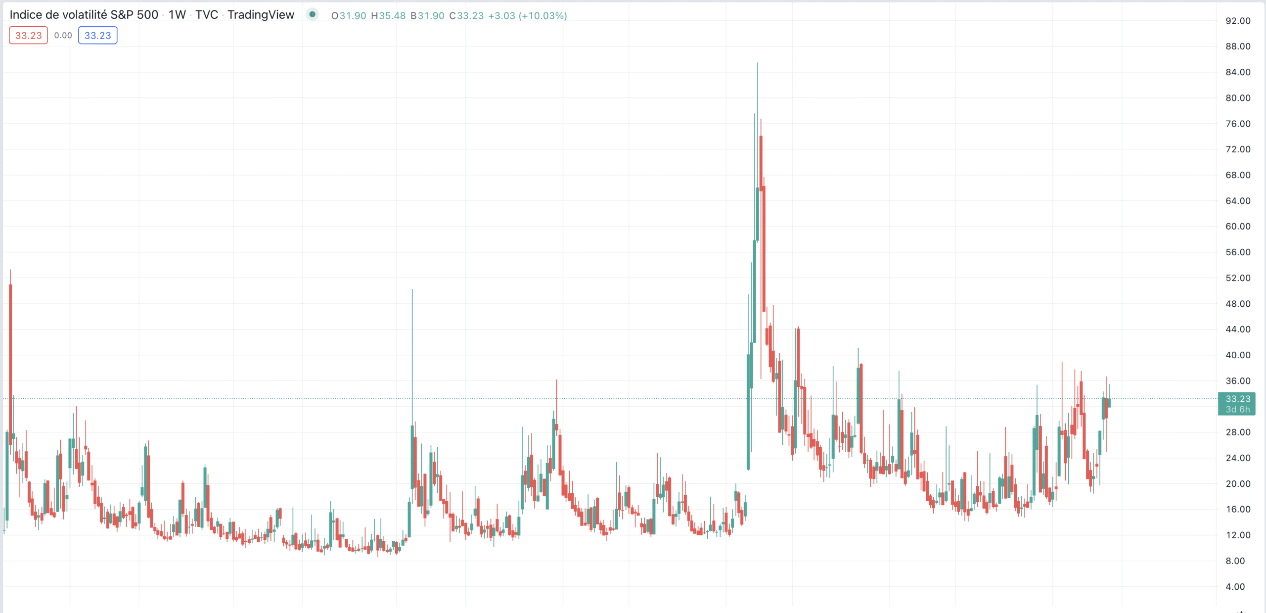 Comment trader un marché volatile ? | Geneva Trade Center